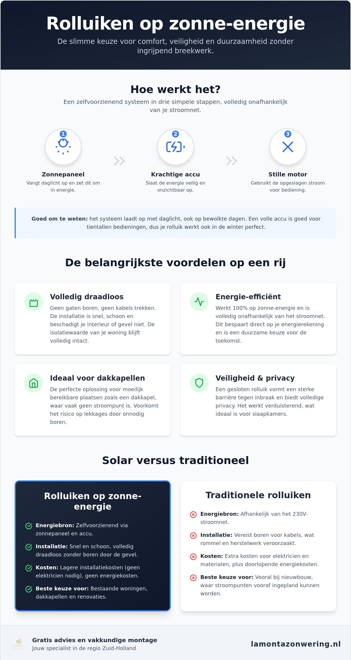 Rolluiken op zonne energie: de complete gids voor solar zonwering in 2026