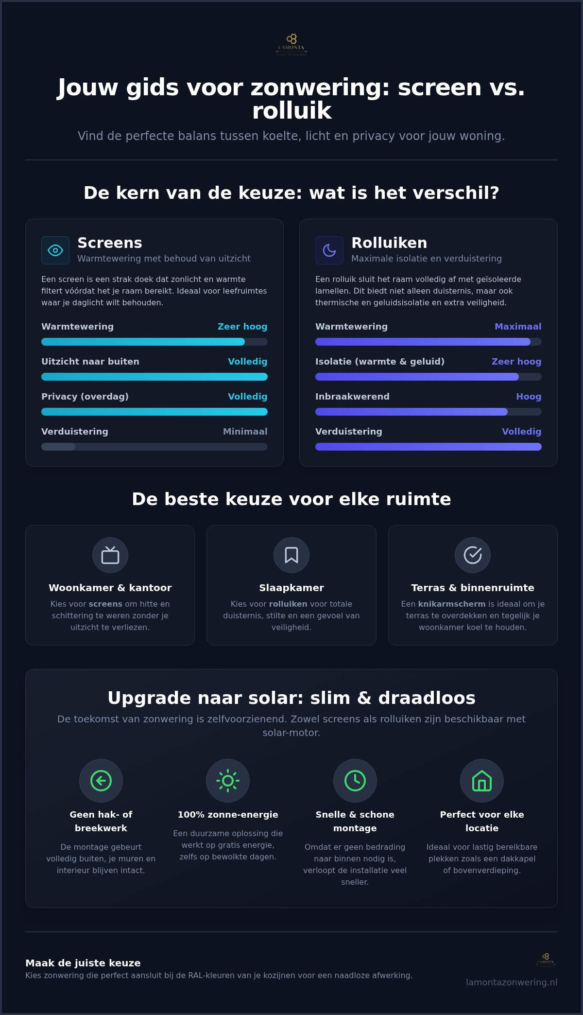 Verschil tussen een rolluik, screen en knikarmscherm: wat kies je?